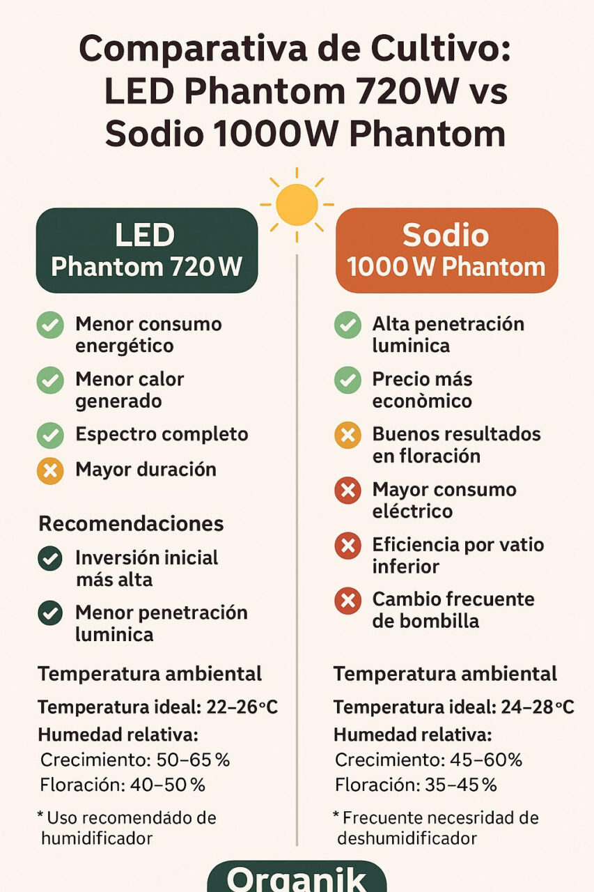 unnamed Comparacion led vs sodio